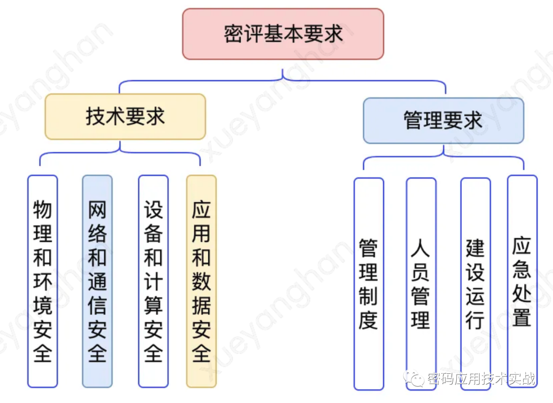 密評之技(jì )術要求（實戰篇）